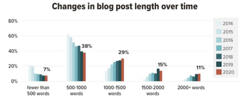 How Long Should a Blog Post Be? Your Ideal Length in 2024