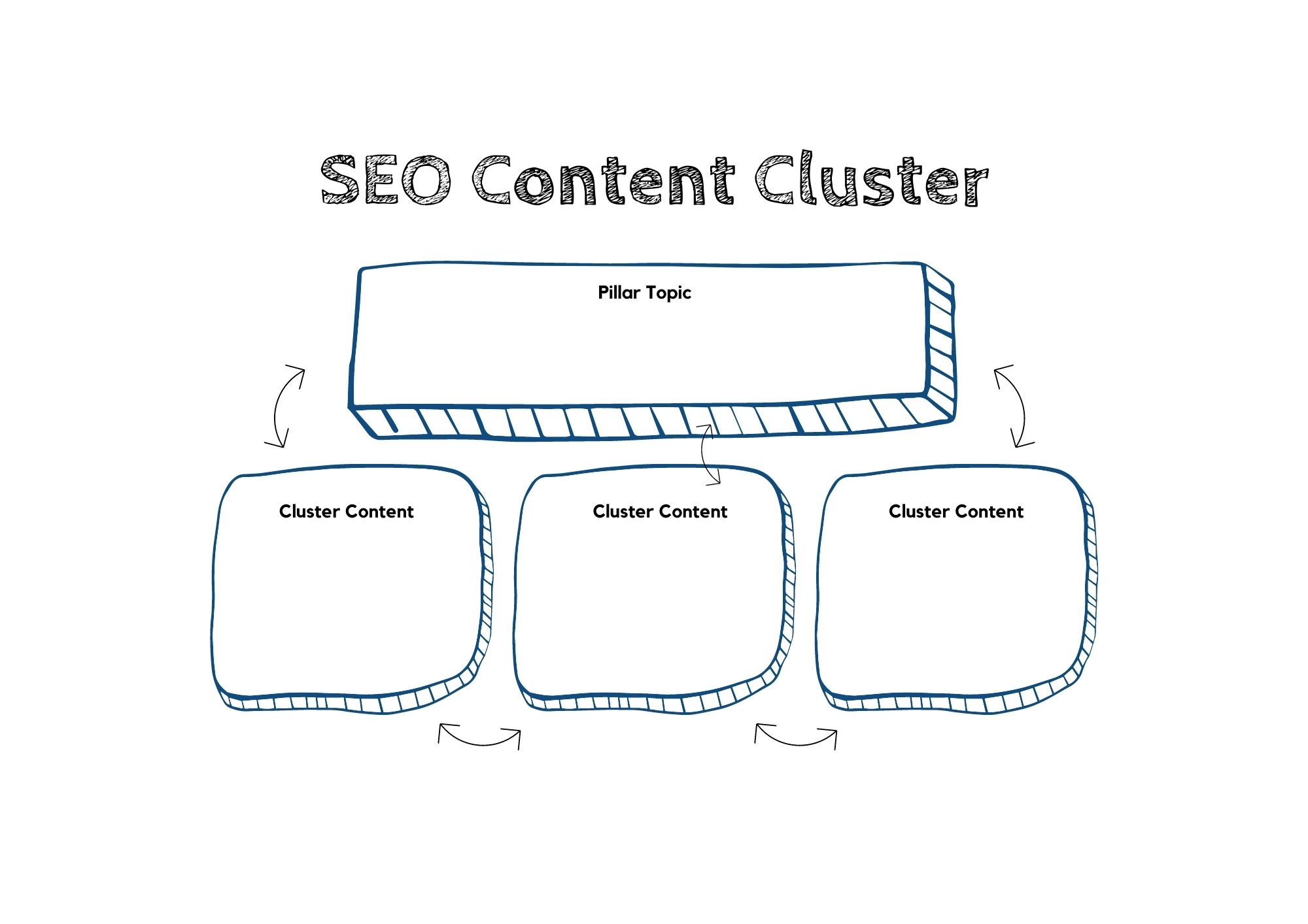 Why You Need Topic Clusters (Hint: They Can Boost Your SEO)