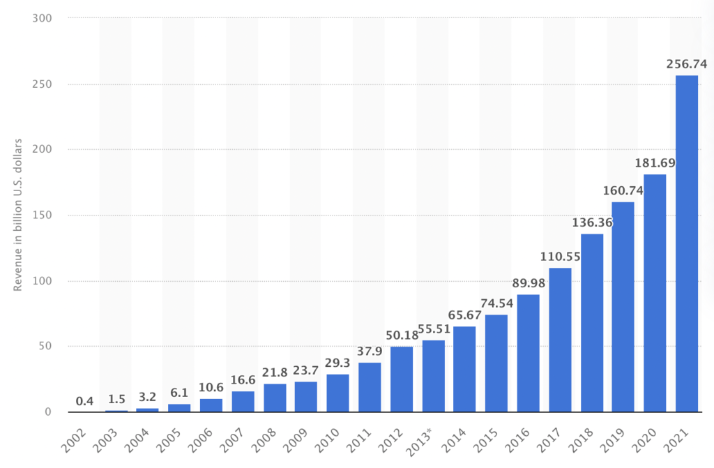 google revenue chart