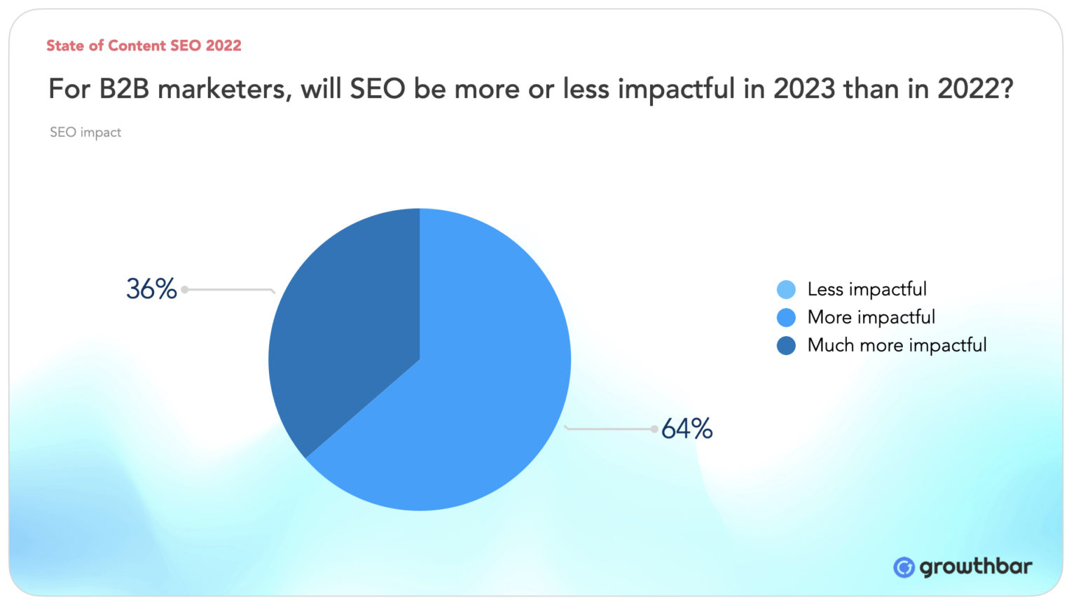 32 Content Marketing Statistics to Know in 2024 Growthbar SEO